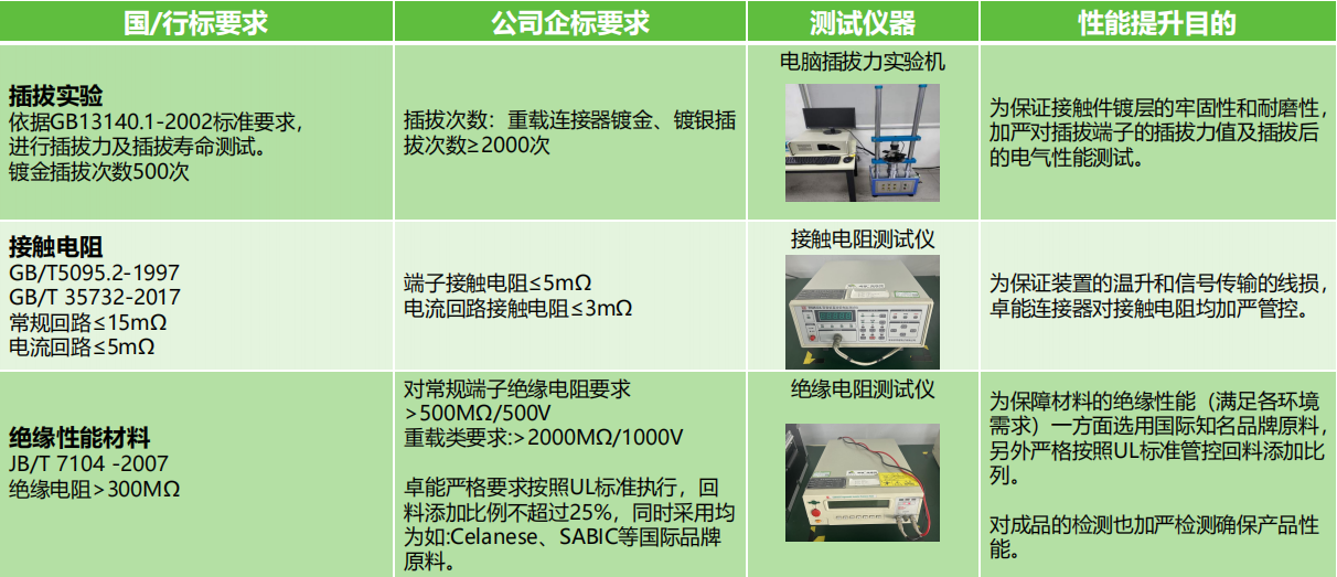 插拔實(shí)驗(yàn)、接觸電阻測(cè)試、絕緣性能材料測(cè)試